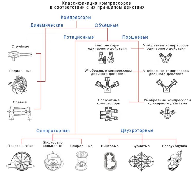 Классификация компрессорных машин